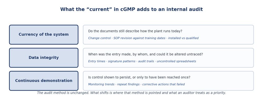 Three emphases the cGMP standard adds to internal auditing