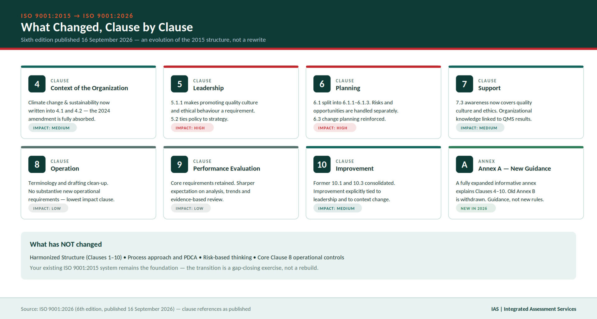 Infographic mapping the changes from ISO 9001:2015 to ISO 9001:2026 across Clauses 4 to 10 and the expanded Annex A, with an impact rating for each clause