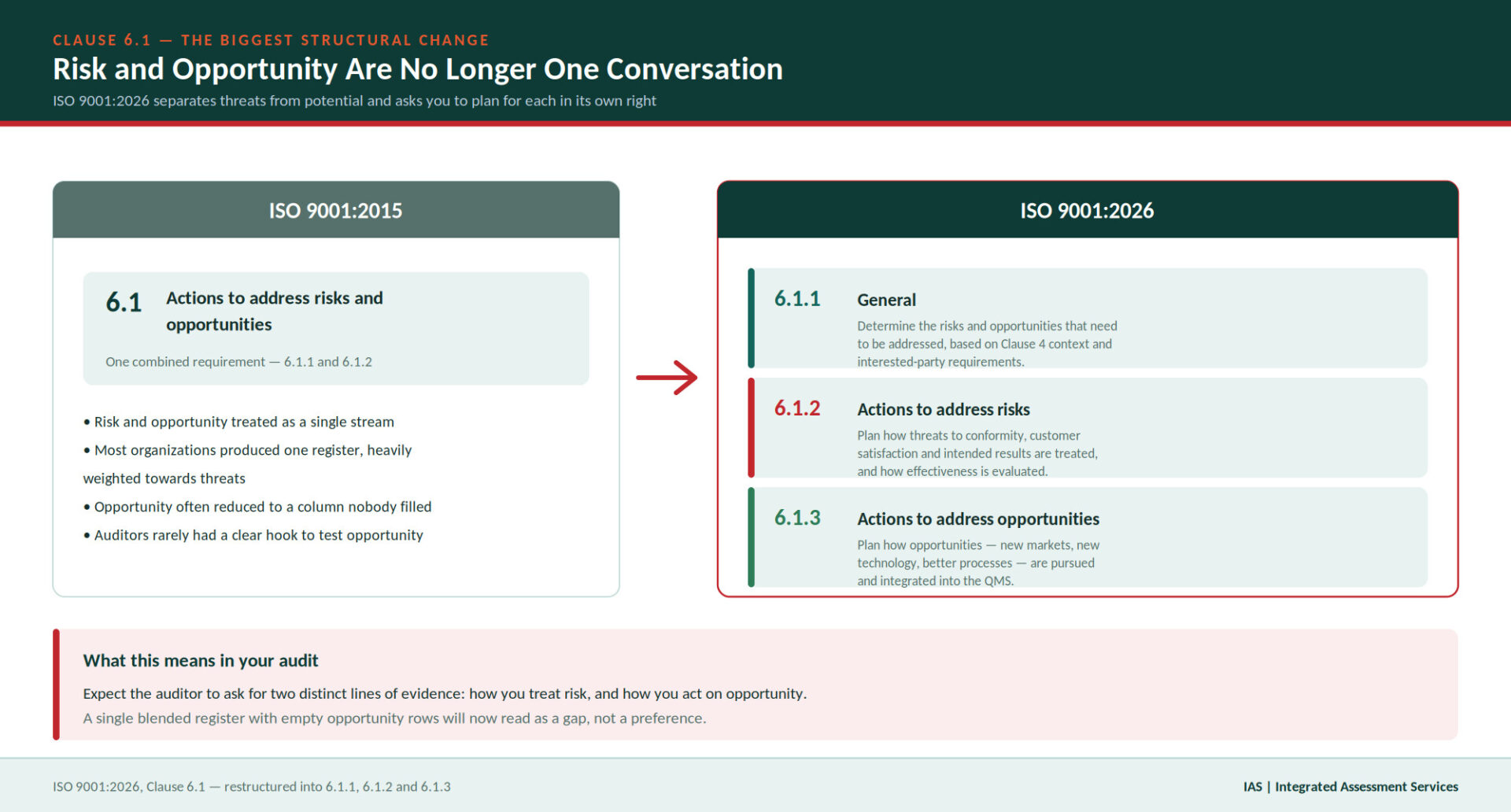 Infographic comparing the single combined Clause 6.1 in ISO 9001:2015 with the restructured Clause 6.1 in ISO 9001:2026, split into general requirements, actions to address risks, and actions to address opportunities