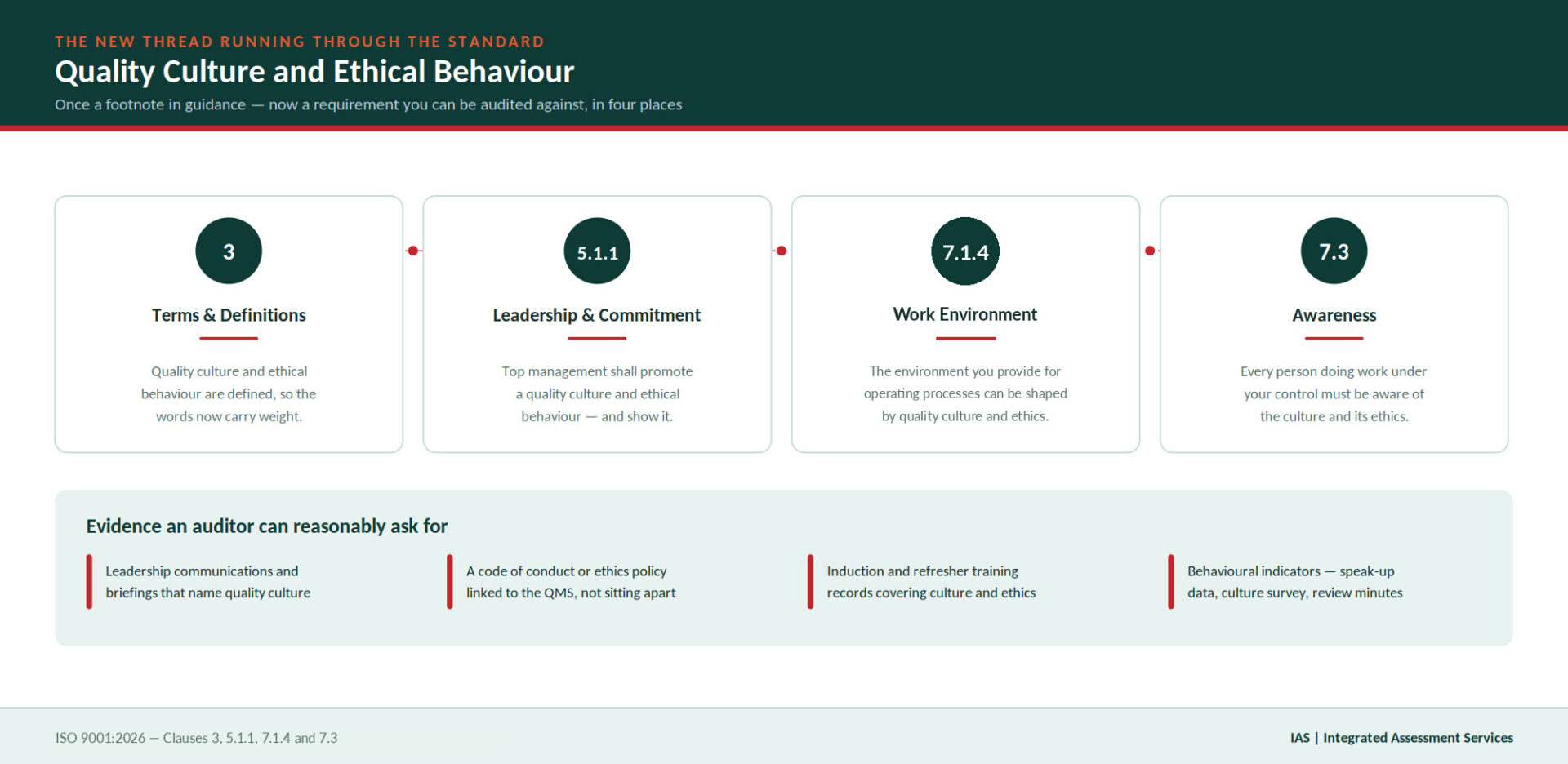 Infographic showing quality culture and ethical behaviour running through ISO 9001:2026 Clause 3, Clause 5.1.1, Clause 7.1.4 and Clause 7.3, with examples of audit evidence