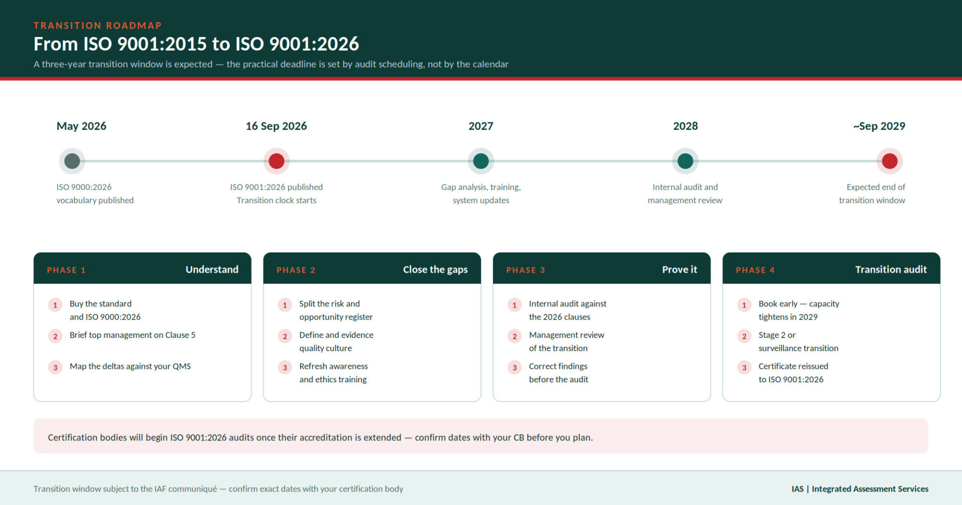 Infographic of the ISO 9001:2026 transition roadmap showing milestones from May 2026 to September 2029 and four preparation phases